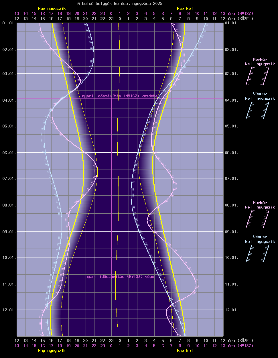 A bels� bolyg�k �ves l�that�s�gi grafikonja