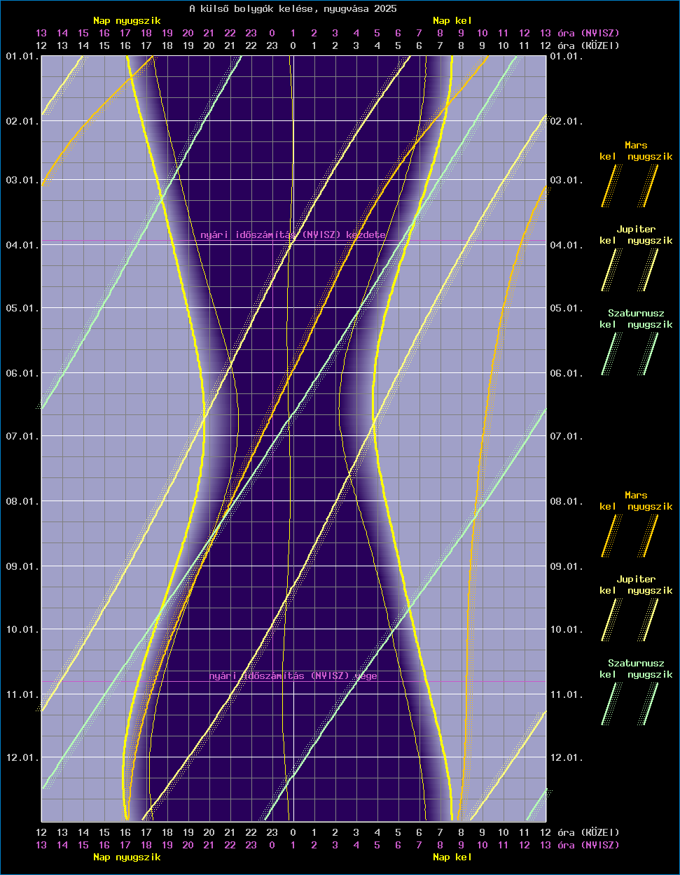 A k�ls� bolyg�k �ves l�that�s�gi grafikonja