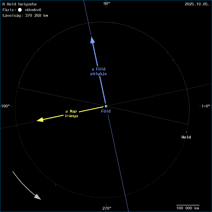 A Hold helyzete a F�ld k�z�ppontj�hoz viszony�tva