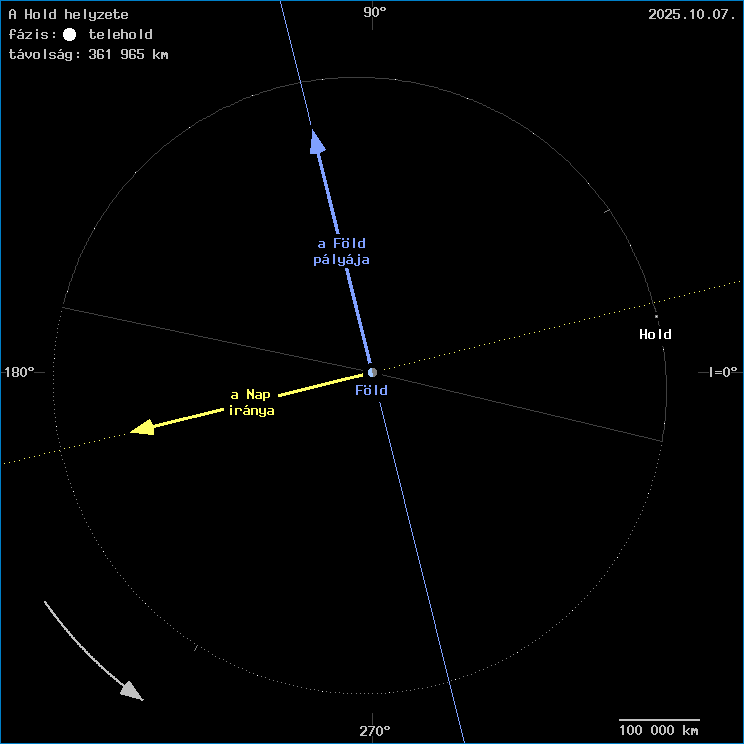 A Hold helyzete a F�ld k�z�ppontj�hoz viszony�tva