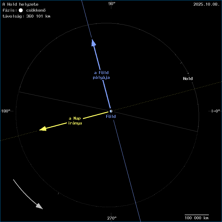 A Hold helyzete a F�ld k�z�ppontj�hoz viszony�tva