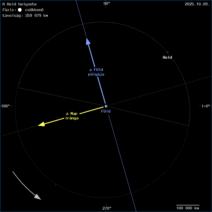 A Hold helyzete a F�ld k�z�ppontj�hoz viszony�tva