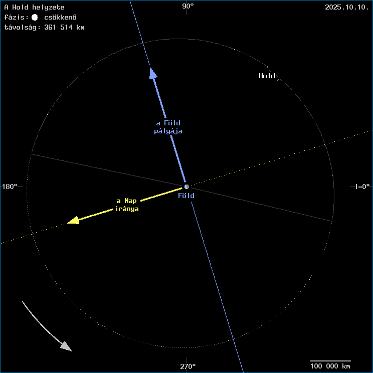 A Hold helyzete a F�ld k�z�ppontj�hoz viszony�tva