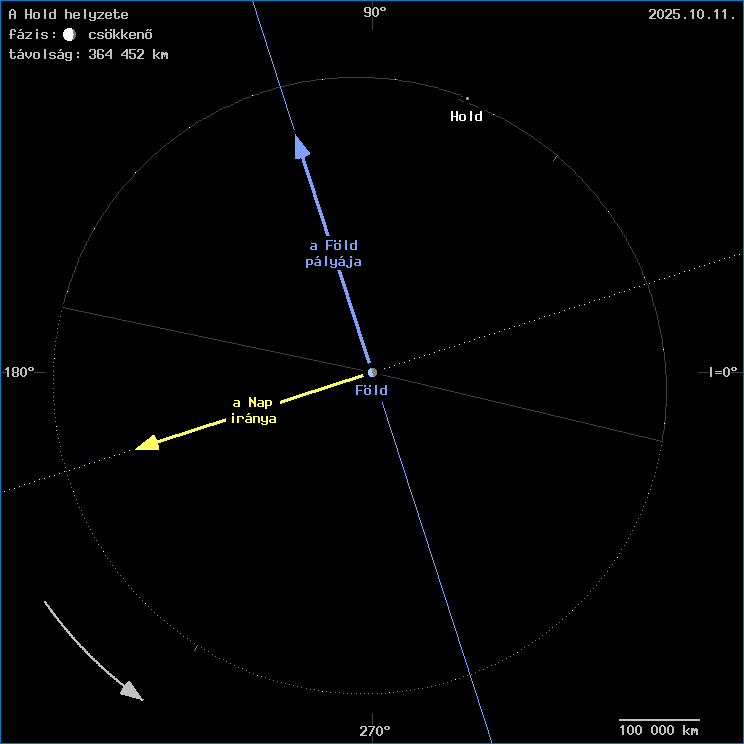 A Hold helyzete a F�ld k�z�ppontj�hoz viszony�tva