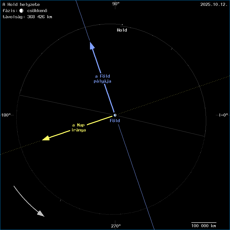 A Hold helyzete a F�ld k�z�ppontj�hoz viszony�tva