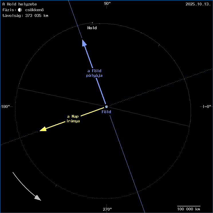 A Hold helyzete a F�ld k�z�ppontj�hoz viszony�tva