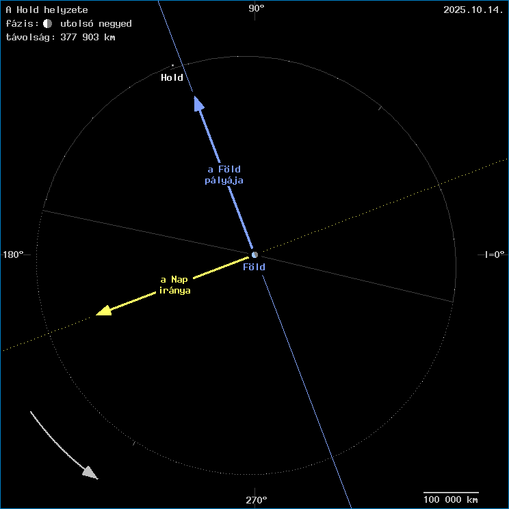 A Hold helyzete a F�ld k�z�ppontj�hoz viszony�tva