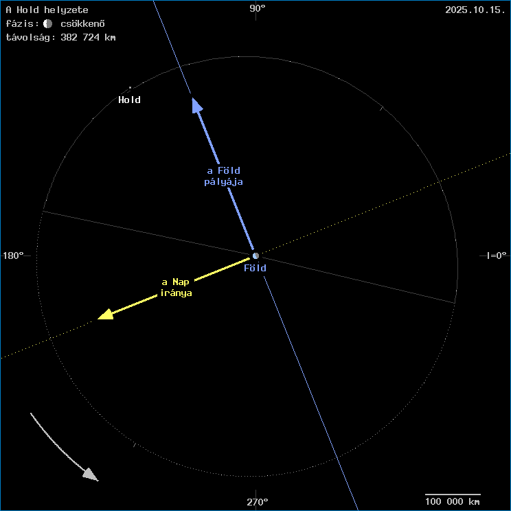 A Hold helyzete a F�ld k�z�ppontj�hoz viszony�tva
