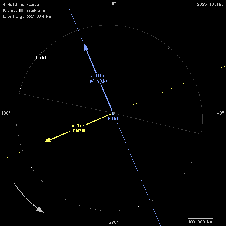 A Hold helyzete a F�ld k�z�ppontj�hoz viszony�tva