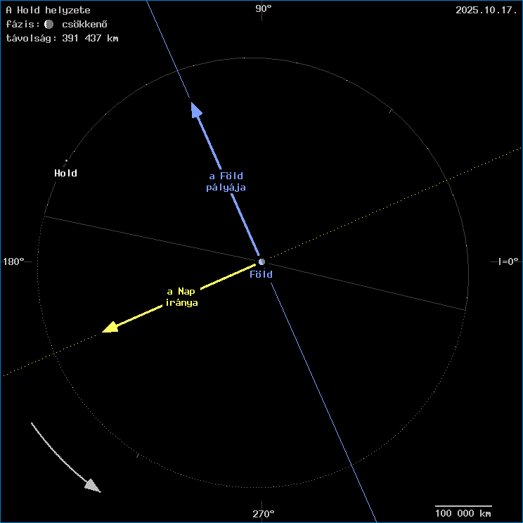 A Hold helyzete a F�ld k�z�ppontj�hoz viszony�tva