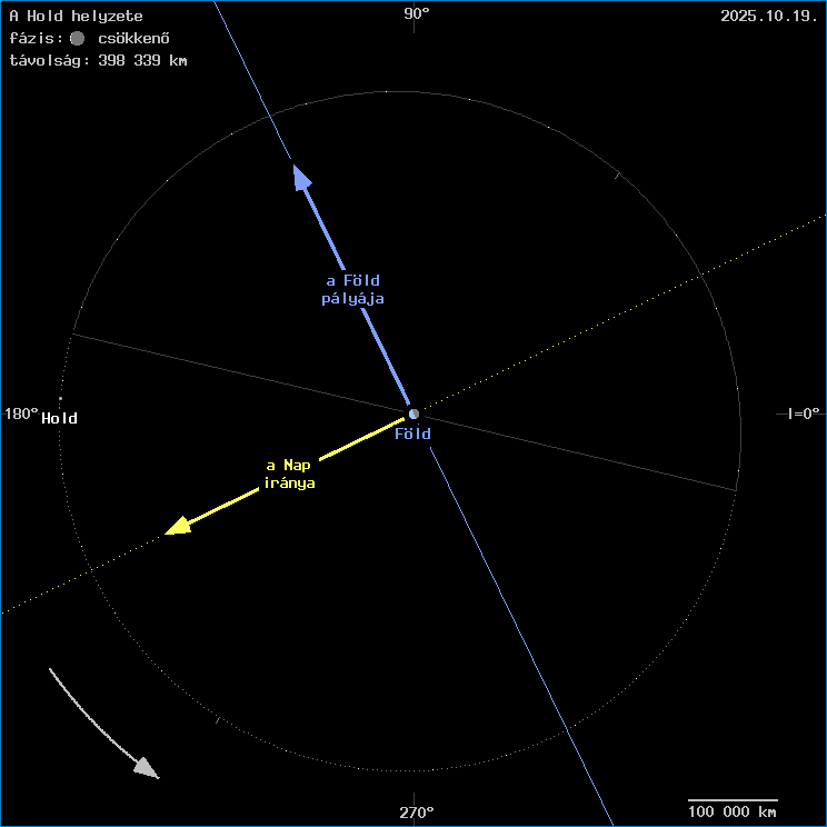 A Hold helyzete a F�ld k�z�ppontj�hoz viszony�tva