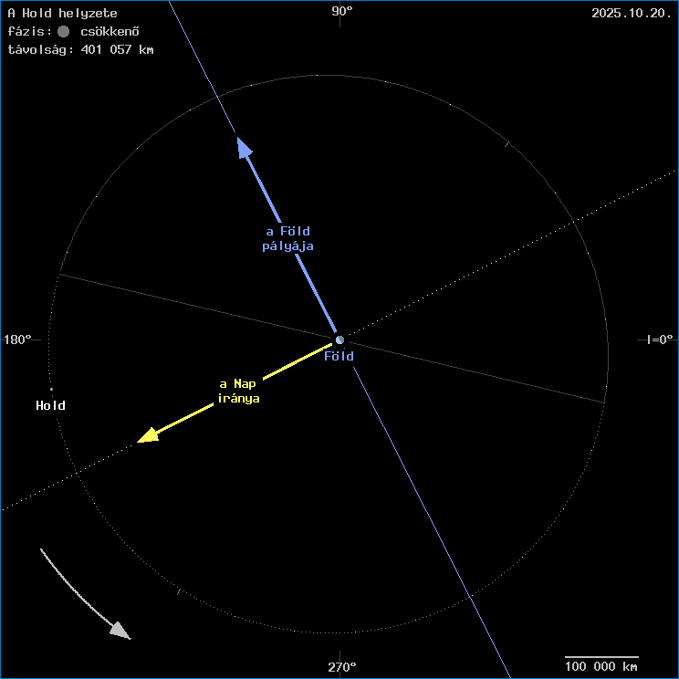 A Hold helyzete a F�ld k�z�ppontj�hoz viszony�tva