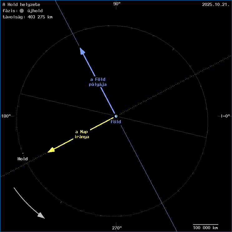 A Hold helyzete a F�ld k�z�ppontj�hoz viszony�tva