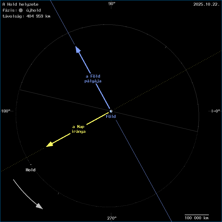 A Hold helyzete a F�ld k�z�ppontj�hoz viszony�tva