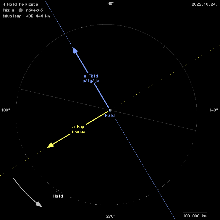 A Hold helyzete a F�ld k�z�ppontj�hoz viszony�tva