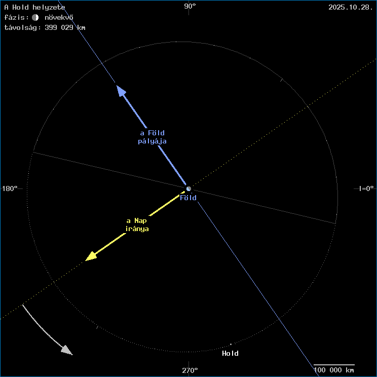 A Hold helyzete a F�ld k�z�ppontj�hoz viszony�tva
