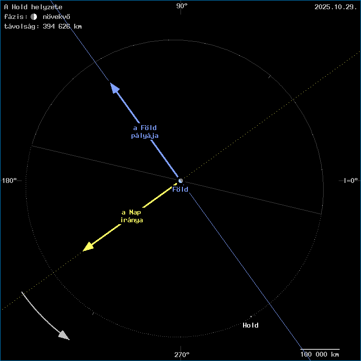 A Hold helyzete a F�ld k�z�ppontj�hoz viszony�tva