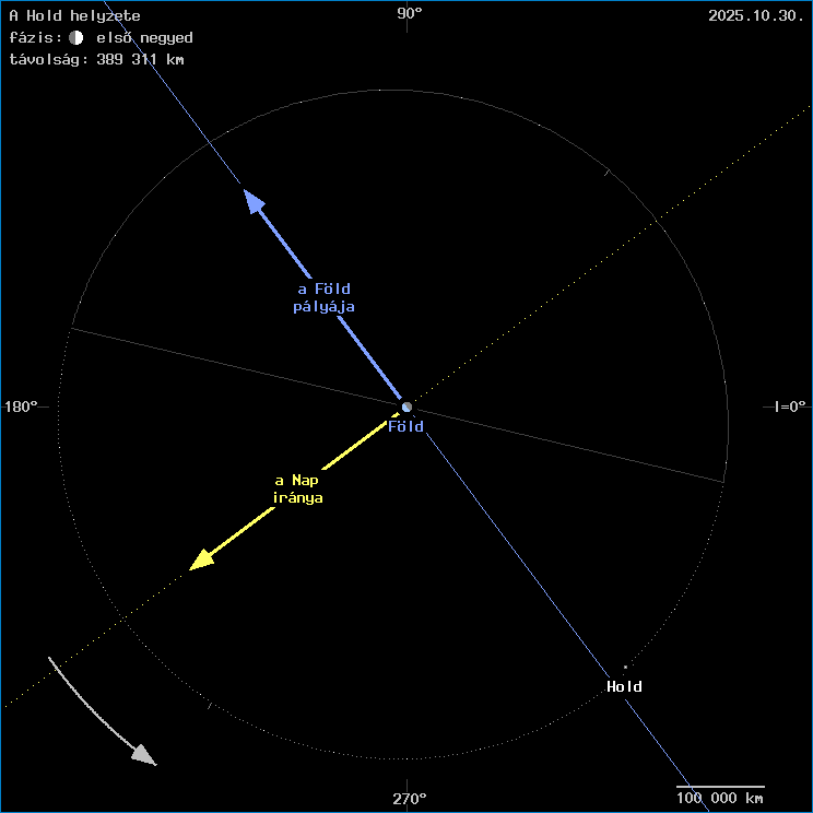 A Hold helyzete a F�ld k�z�ppontj�hoz viszony�tva