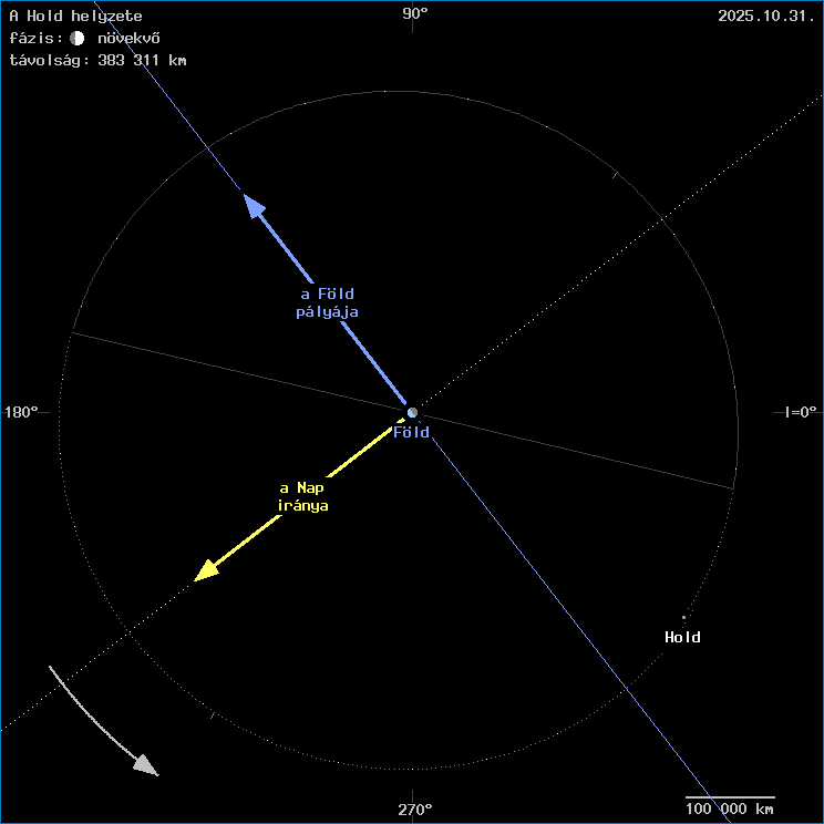A Hold helyzete a F�ld k�z�ppontj�hoz viszony�tva