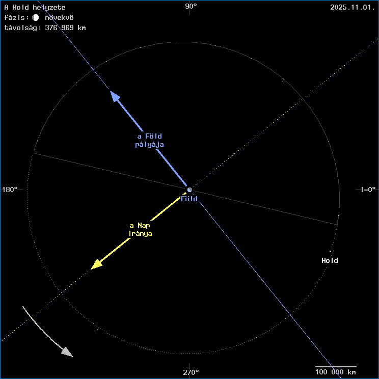 A Hold helyzete a F�ld k�z�ppontj�hoz viszony�tva