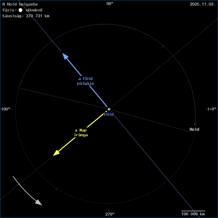A Hold helyzete a F�ld k�z�ppontj�hoz viszony�tva