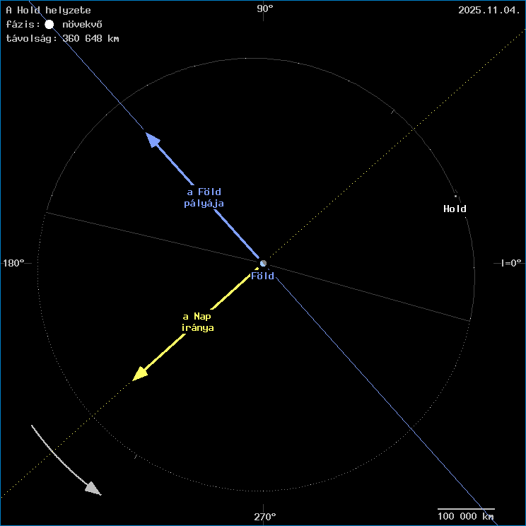 A Hold helyzete a F�ld k�z�ppontj�hoz viszony�tva