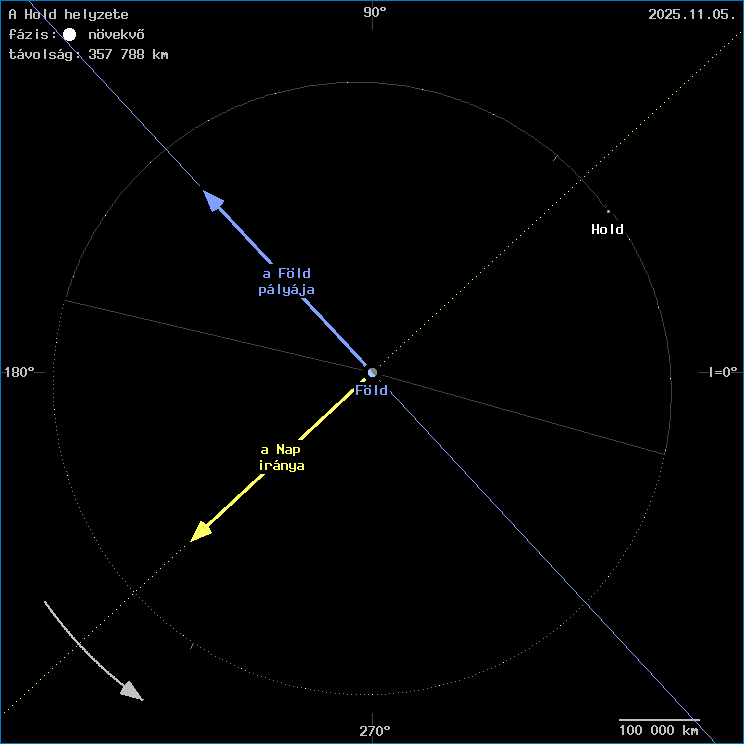 A Hold helyzete a F�ld k�z�ppontj�hoz viszony�tva