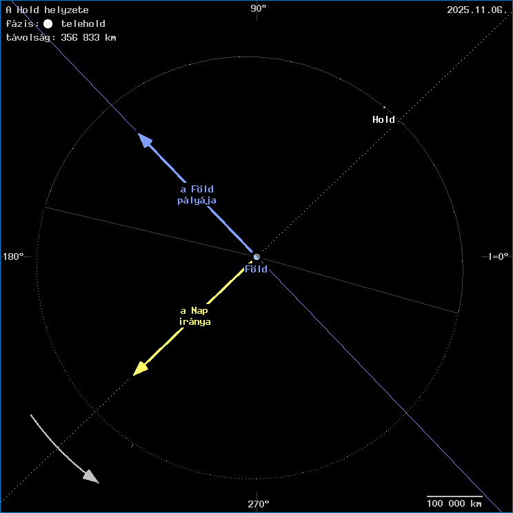 A Hold helyzete a F�ld k�z�ppontj�hoz viszony�tva