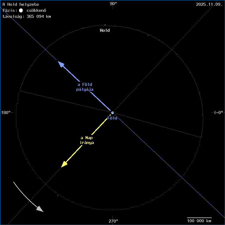 A Hold helyzete a F�ld k�z�ppontj�hoz viszony�tva