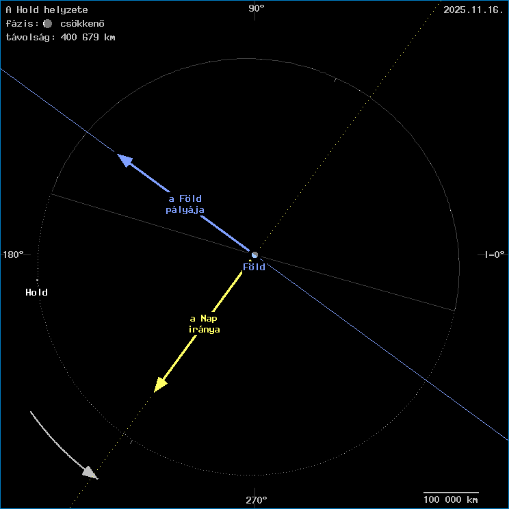 A Hold helyzete a F�ld k�z�ppontj�hoz viszony�tva