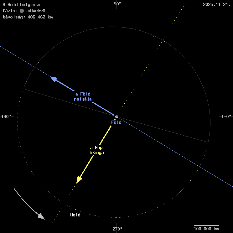 A Hold helyzete a F�ld k�z�ppontj�hoz viszony�tva