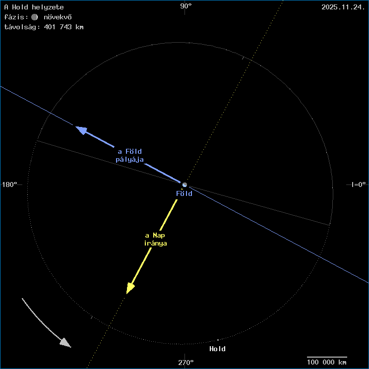 A Hold helyzete a F�ld k�z�ppontj�hoz viszony�tva