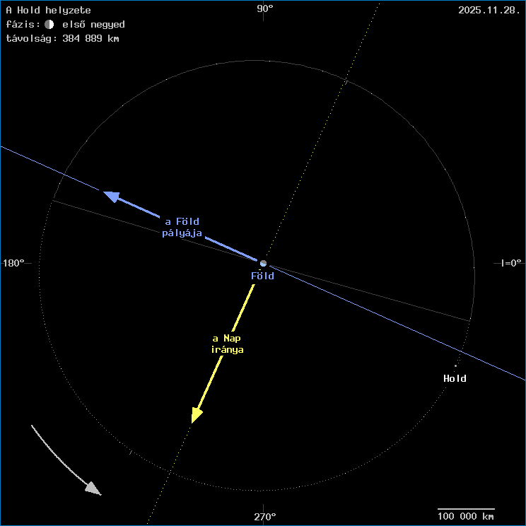 A Hold helyzete a F�ld k�z�ppontj�hoz viszony�tva