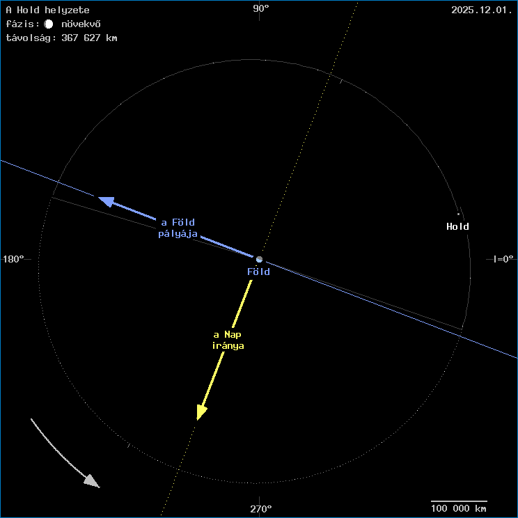 A Hold helyzete a F�ld k�z�ppontj�hoz viszony�tva