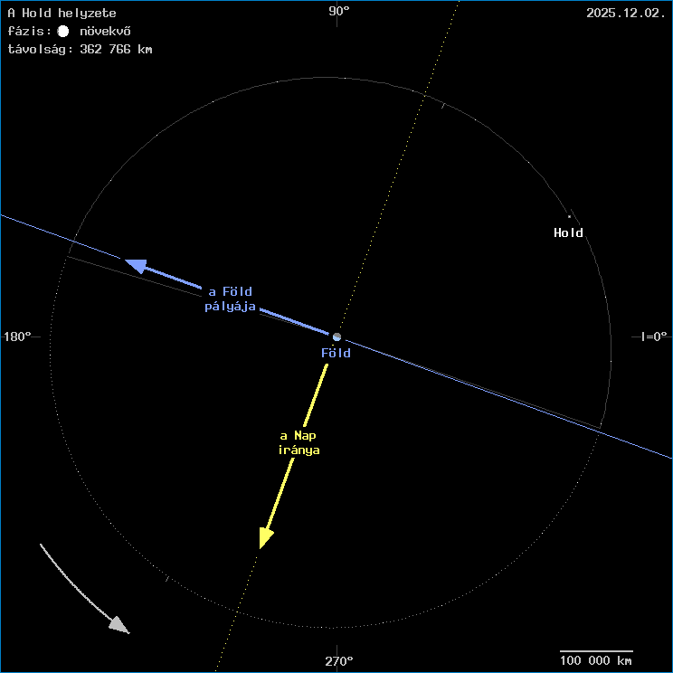 A Hold helyzete a F�ld k�z�ppontj�hoz viszony�tva