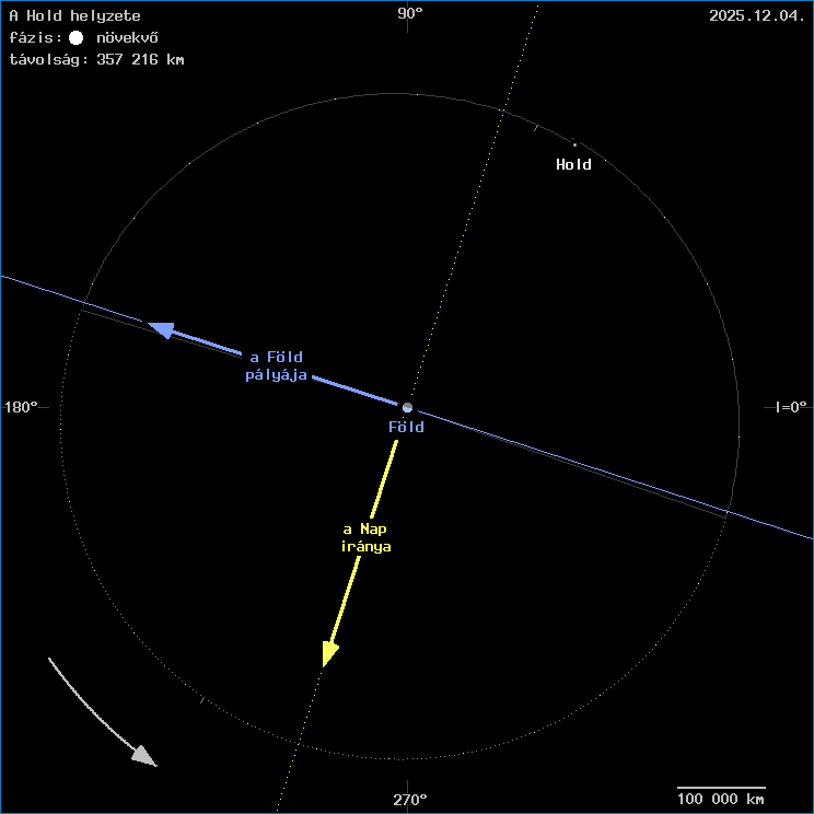 A Hold helyzete a F�ld k�z�ppontj�hoz viszony�tva