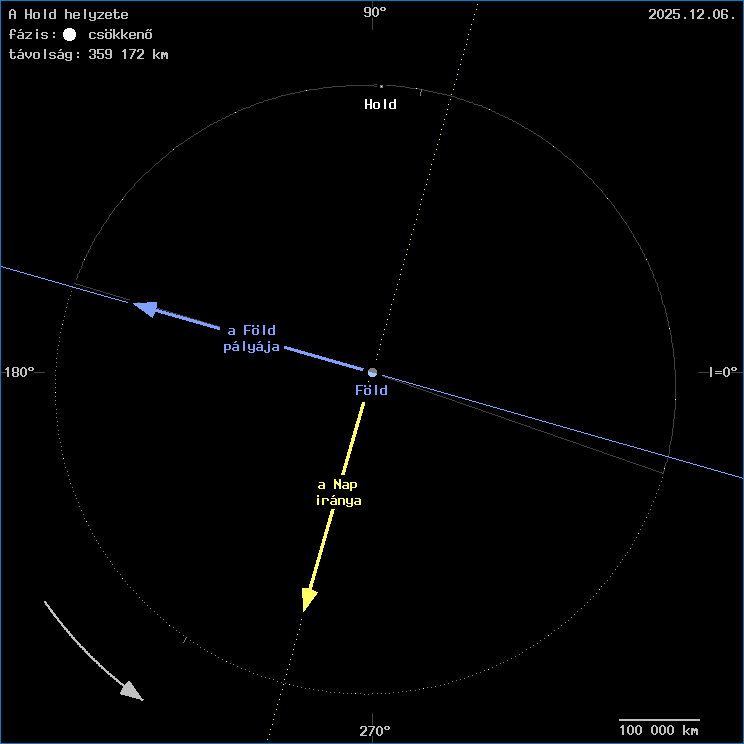 A Hold helyzete a F�ld k�z�ppontj�hoz viszony�tva