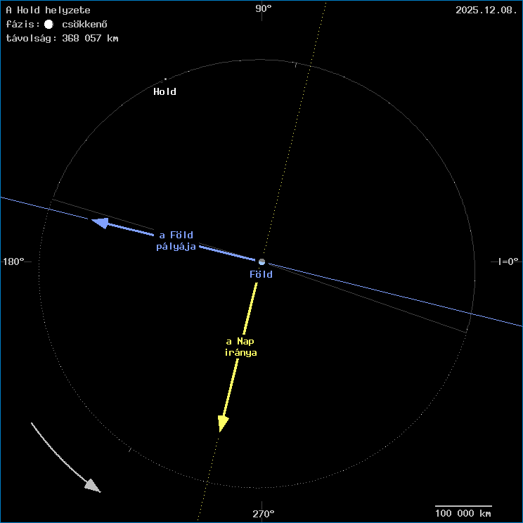 A Hold helyzete a F�ld k�z�ppontj�hoz viszony�tva