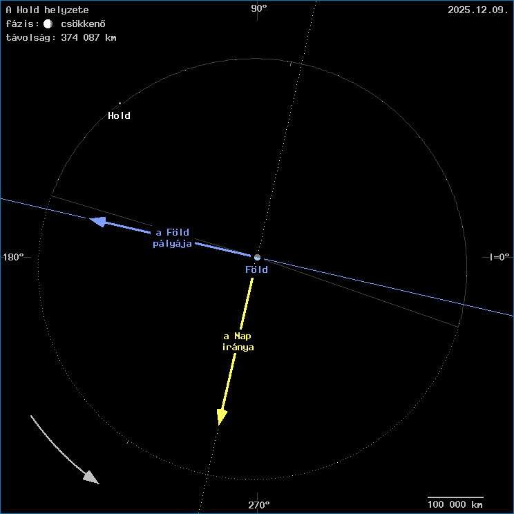 A Hold helyzete a F�ld k�z�ppontj�hoz viszony�tva