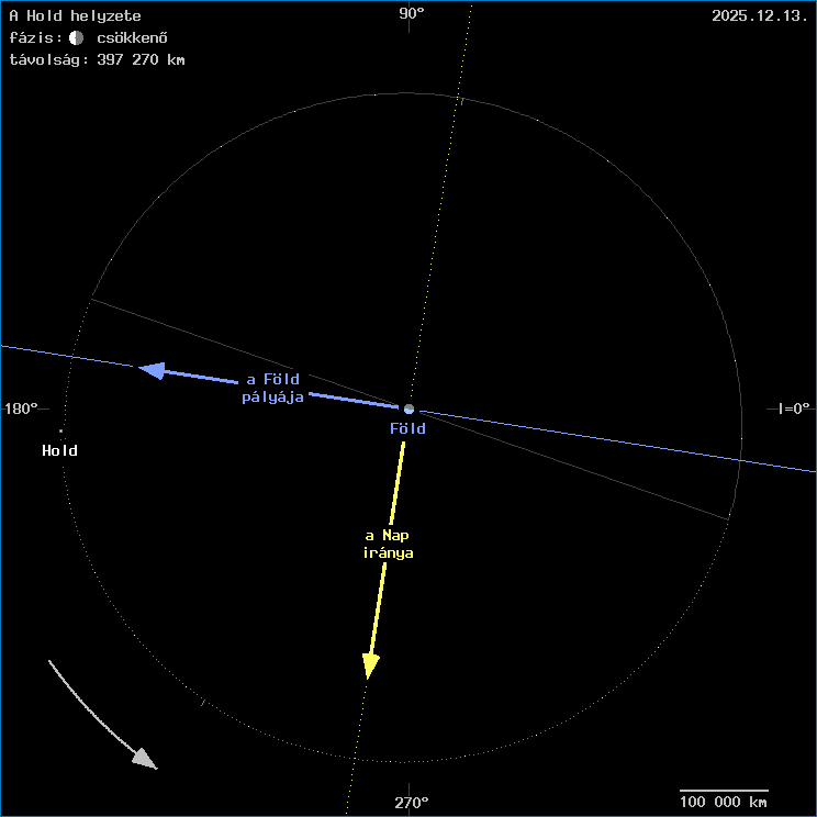 A Hold helyzete a F�ld k�z�ppontj�hoz viszony�tva