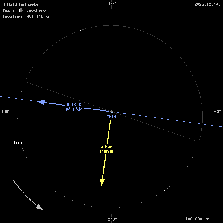 A Hold helyzete a F�ld k�z�ppontj�hoz viszony�tva