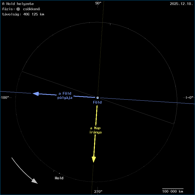 A Hold helyzete a F�ld k�z�ppontj�hoz viszony�tva