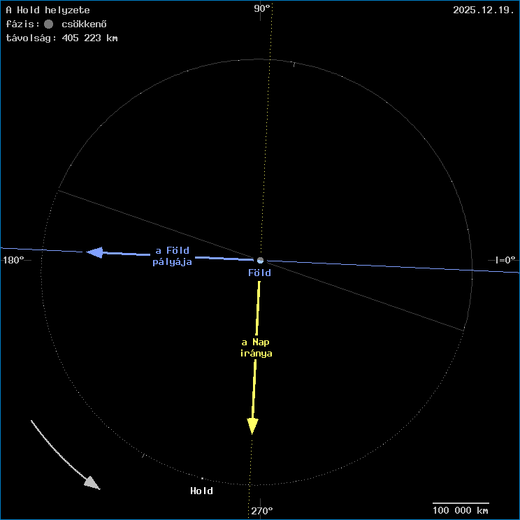 A Hold helyzete a F�ld k�z�ppontj�hoz viszony�tva