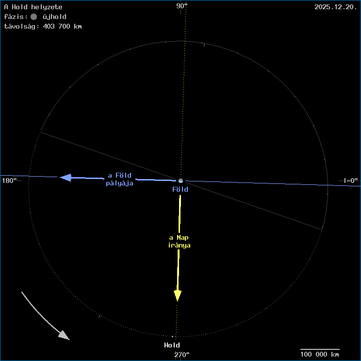 A Hold helyzete a F�ld k�z�ppontj�hoz viszony�tva