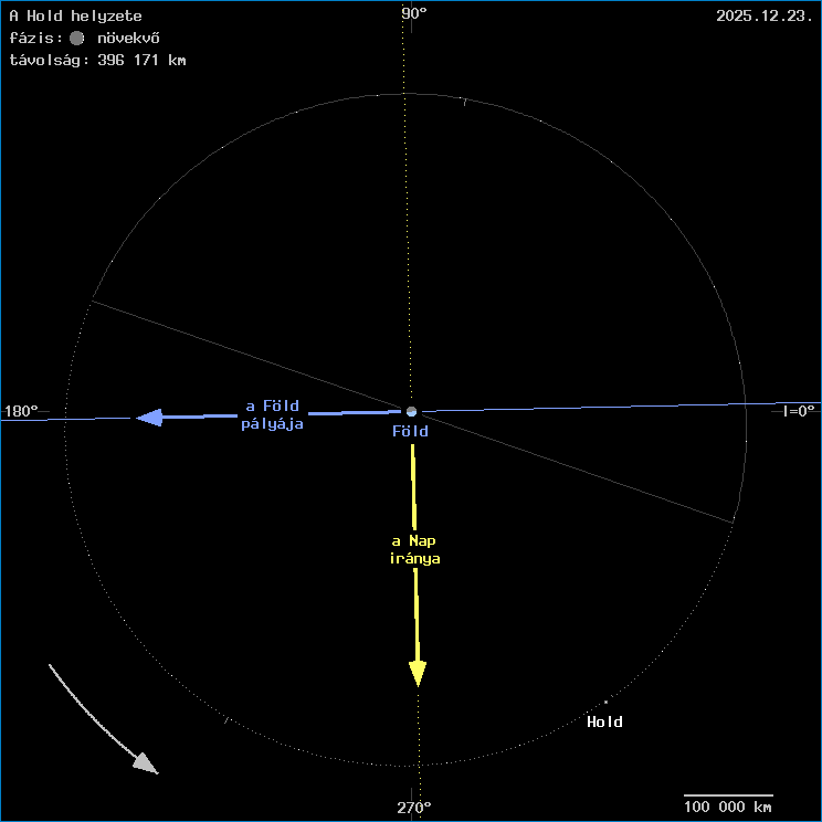 A Hold helyzete a F�ld k�z�ppontj�hoz viszony�tva