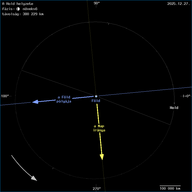 A Hold helyzete a F�ld k�z�ppontj�hoz viszony�tva