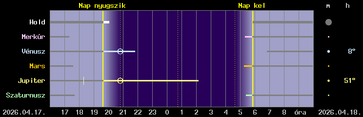 A Hold �s a bolyg�k l�that�s�ga