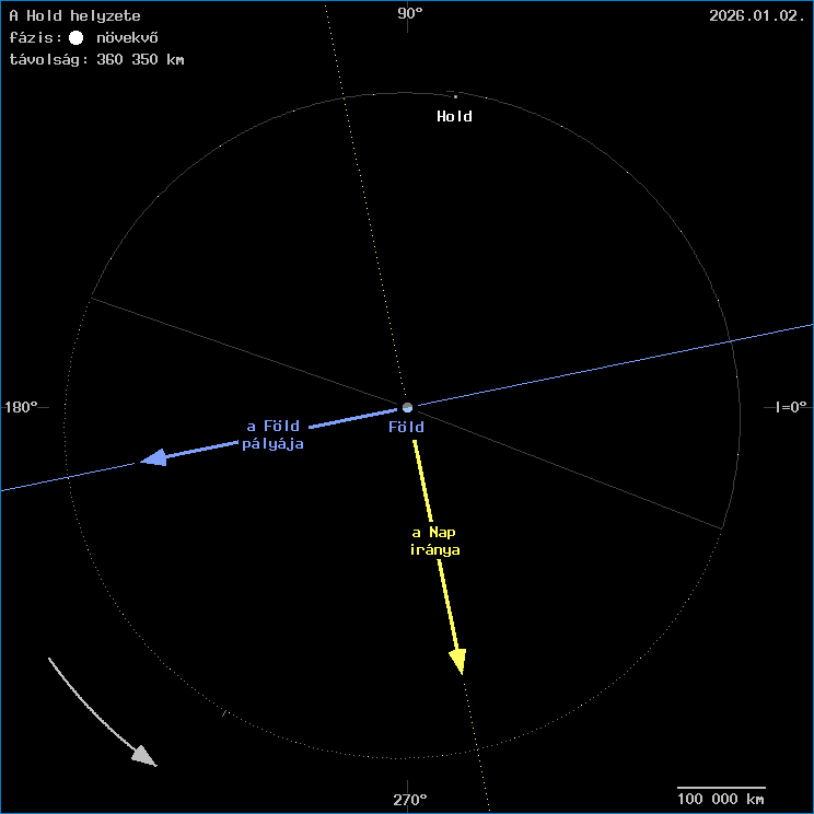 A Hold helyzete a F�ld k�z�ppontj�hoz viszony�tva