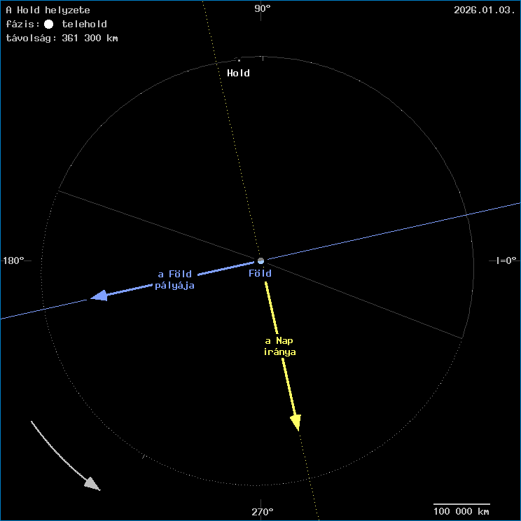 A Hold helyzete a F�ld k�z�ppontj�hoz viszony�tva