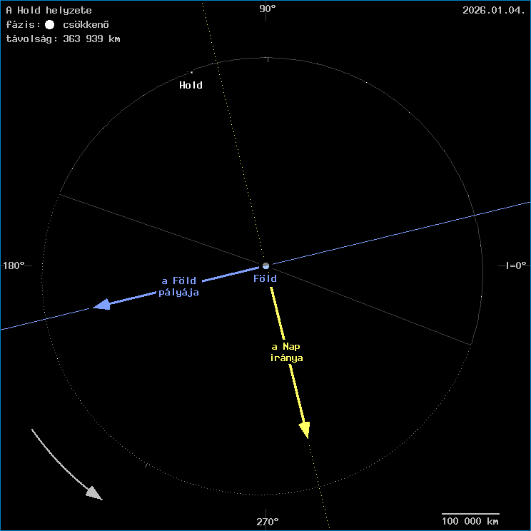 A Hold helyzete a F�ld k�z�ppontj�hoz viszony�tva
